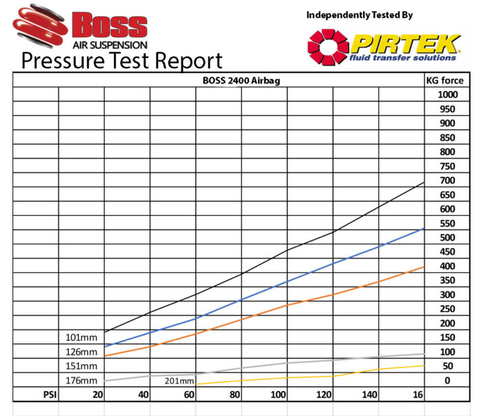 2400 Boss Airbag Pressure Test Report | Boss Air Suspension